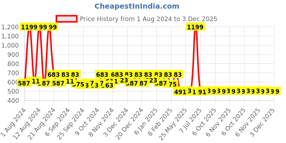 myntra.com Kuber Industries Black & Blue 2 Pieces Foldable Multi-Utility Organizers kuber industries Price History Graph from 1 Aug 2024 to 3 Dec 2025
