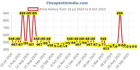 myntra.com Kuber Industries Black & Blue 2 Pieces Printed Durable Pedal Dustbin With Handle - 7 Litre kuber industries Price History Graph from 10 Jul 2024 to 7 Oct 2025