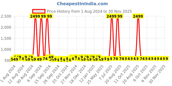 myntra.com Kuber Industries Black & Blue 2 Pieces Regular Multi-Utility Organiser kuber industries Price History Graph from 1 Aug 2024 to 30 Nov 2025