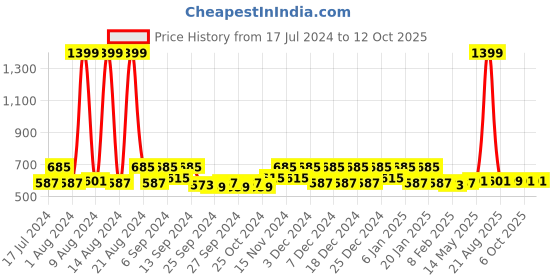 myntra.com Kuber Industries Black and Blue 2 Pieces Reusable Multi-Utility Organisers kuber industries Price History Graph from 17 Jul 2024 to 12 Oct 2025