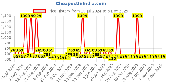 myntra.com Kuber Industries Black & Blue 2-Pieces Striped Pedal Dustbins With Handle - 10 L Each kuber industries Price History Graph from 10 Jul 2024 to 3 Dec 2025