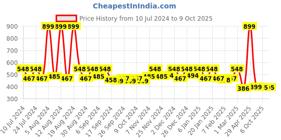 myntra.com Kuber Industries Black & Blue 2-Pieces Striped Pedal Dustbins With Handle - 5 L Each kuber industries Price History Graph from 10 Jul 2024 to 9 Oct 2025