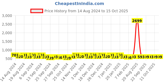 myntra.com Kuber Industries Black & Blue 2 Pieces Wardrobe Drawer Organisers kuber industries Price History Graph from 14 Aug 2024 to 14 Oct 2025