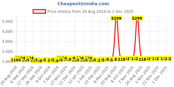 myntra.com Kuber Industries Black & Blue 24 Pieces Water Resistant Separator Organisers kuber industries Price History Graph from 29 Aug 2024 to 1 Dec 2025