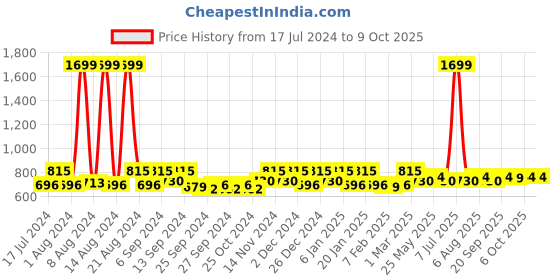 myntra.com Kuber Industries Black & Blue 3 Pcs Self Design Rectangular Anti Skid Doormats kuber industries Price History Graph from 17 Jul 2024 to 8 Oct 2025