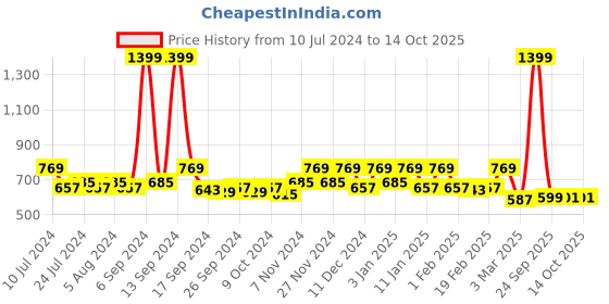 myntra.com Kuber Industries Black & Blue 3-Pcs Striped Pedal Dustbins With Handle - 5l Each kuber industries Price History Graph from 10 Jul 2024 to 13 Oct 2025
