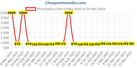myntra.com Kuber Industries Black & Blue 3 piece Abstract Plastic Bath Accessories Set kuber industries Price History Graph from 8 May 2025 to 24 Nov 2025