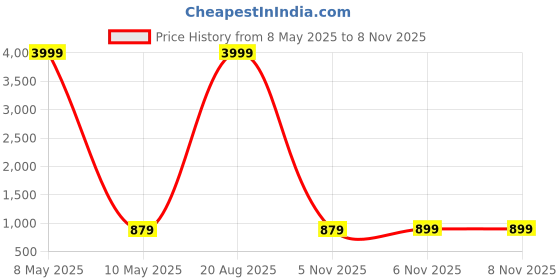 myntra.com Kuber Industries Black & Blue 3 Pieces Disney Printed Bath Tub 25Ltrs kuber industries Price History Graph from 8 May 2025 to 6 Nov 2025