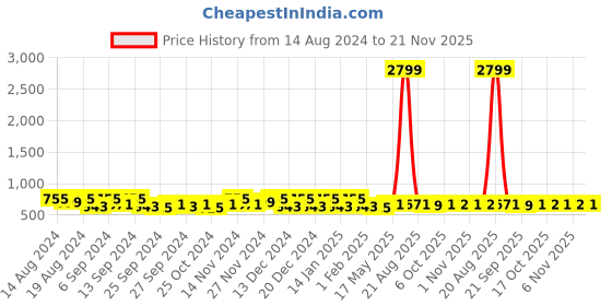myntra.com Kuber Industries Black & Blue 3 Pieces Drawer Organiser kuber industries Price History Graph from 14 Aug 2024 to 20 Nov 2025