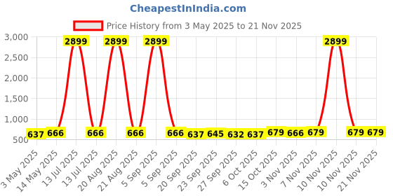myntra.com Kuber Industries Black & Blue 3 Pieces Durable Multi-Utility Organisers kuber industries Price History Graph from 3 May 2025 to 20 Nov 2025