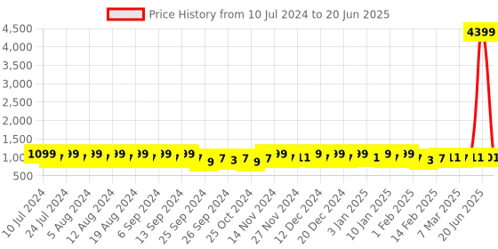 myntra.com Kuber Industries Black & Blue 3 Pieces Dustbins With Lid & Handle 10 L Each kuber industries Price History Graph from 10 Jul 2024 to 20 Jun 2025