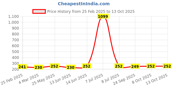 myntra.com Kuber Industries Black & Blue 3 Pieces Printed Storage Bag Organizer kuber industries Price History Graph from 25 Feb 2025 to 12 Oct 2025