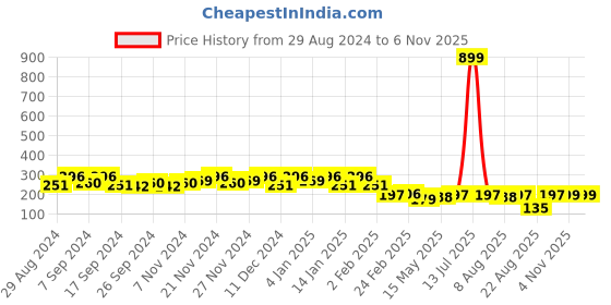 myntra.com Kuber Industries Black & Blue 3 Pieces Separator Organisers kuber industries Price History Graph from 29 Aug 2024 to 6 Nov 2025