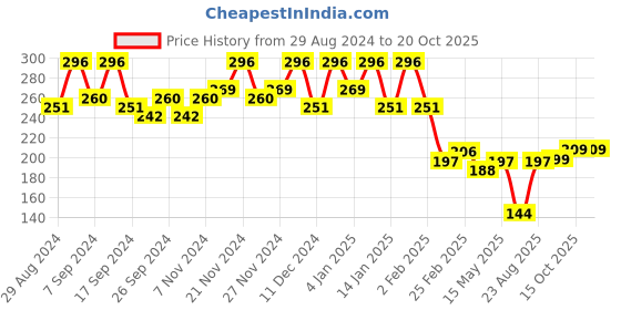 myntra.com Kuber Industries Black & Blue 3 Pieces Separator Organisers kuber industries Price History Graph from 29 Aug 2024 to 18 Oct 2025
