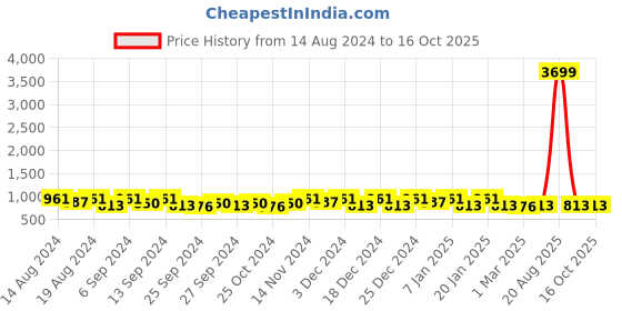 myntra.com Kuber Industries Black & Blue 4 Pieces Drawer Organisers kuber industries Price History Graph from 14 Aug 2024 to 16 Oct 2025