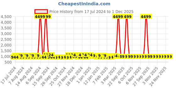 myntra.com Kuber Industries Black & Blue 4 Pieces Marvel Printed Drawer Organisers kuber industries Price History Graph from 17 Jul 2024 to 1 Dec 2025