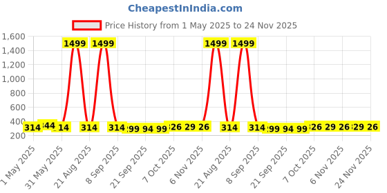 myntra.com Kuber Industries Black & Blue 4 Pieces Versatile & Sturdy Flower Planters kuber industries Price History Graph from 1 May 2025 to 24 Nov 2025
