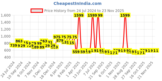 myntra.com Kuber Industries Black & Blue 5 Pieces Printed Underbed Storage Bag kuber industries Price History Graph from 24 Jul 2024 to 23 Nov 2025