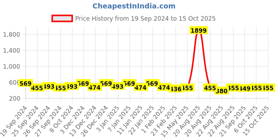 myntra.com Kuber Industries Black & Blue 6 Pieces AntiSlip Textured Doormats kuber industries Price History Graph from 19 Sep 2024 to 14 Oct 2025