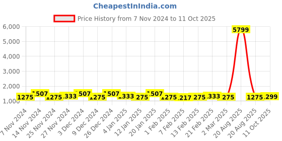 myntra.com Kuber Industries Black & Blue 6 Pieces Printed Multi-Utility Organisers kuber industries Price History Graph from 7 Nov 2024 to 11 Oct 2025