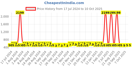 myntra.com Kuber Industries Black & Blue 6 Pieces Regular Multi-Utility Organisers kuber industries Price History Graph from 17 Jul 2024 to 10 Oct 2025