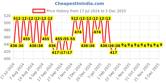 myntra.com Kuber Industries Black and Blue 8 Pieces Regular Travel Storage Shoe Organisers kuber industries Price History Graph from 17 Jul 2024 to 5 Dec 2025