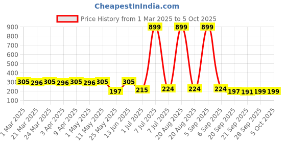myntra.com Kuber Industries Black & Blue Pack of 2 Printed Square Pencil Pouch for Kids with Zipper kuber industries Price History Graph from 1 Mar 2025 to 4 Oct 2025