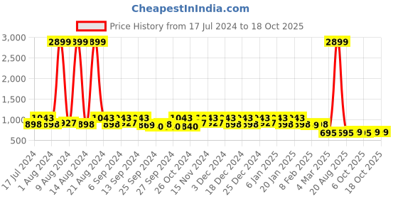 myntra.com Kuber Industries Black & Blue Set Of 24 Disney Printed Dust-Proof Shoe Organisers kuber industries Price History Graph from 17 Jul 2024 to 18 Oct 2025