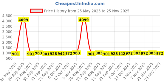 myntra.com Kuber Industries Black & Blue Set of 6 Plastic Solid Water Bottle kuber industries Price History Graph from 25 May 2025 to 25 Nov 2025