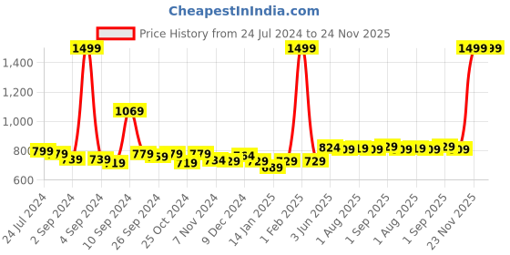 myntra.com Kuber Industries Black & Blue Single Stainless Steel Printed Water Bottle kuber industries Price History Graph from 24 Jul 2024 to 24 Nov 2025