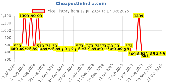 myntra.com Kuber Industries Black & Blue Striped Dustbin kuber industries Price History Graph from 17 Jul 2024 to 16 Oct 2025