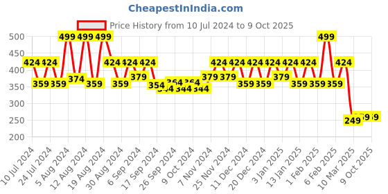myntra.com Kuber Industries Black & Blue Striped Pedal Dustbin With Handle 5 L kuber industries Price History Graph from 10 Jul 2024 to 9 Oct 2025