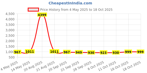 myntra.com Kuber Industries Black & Brown 2 Pcs 3 Tier Folding Plastic Fruit & Vegetable Basket Stand kuber industries Price History Graph from 4 May 2025 to 16 Oct 2025