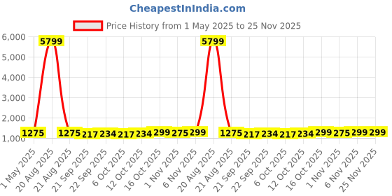 myntra.com Kuber Industries Black & Brown 2 Pcs 4 Tier Folding Plastic Fruit & Vegetable Basket Stand kuber industries Price History Graph from 1 May 2025 to 25 Nov 2025