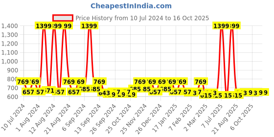myntra.com Kuber Industries Black & Brown 2 Pcs Striped Pedal Dustbin 10 L Each kuber industries Price History Graph from 10 Jul 2024 to 15 Oct 2025