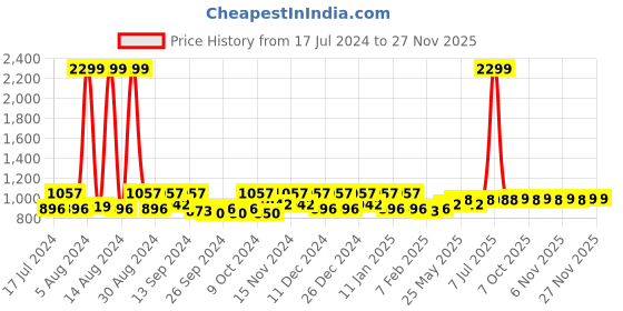myntra.com Kuber Industries Black & Brown 2 Pcs Zig Zag Far Anti-Skid Door Mat kuber industries Price History Graph from 17 Jul 2024 to 25 Nov 2025