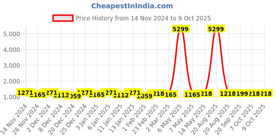 myntra.com Kuber Industries Black & Brown 2 Pieces Abstract Printed Bed Side Runners kuber industries Price History Graph from 14 Nov 2024 to 7 Oct 2025