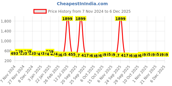myntra.com Kuber Industries Black & Brown 2 Pieces Checked Cotton Chair Pads kuber industries Price History Graph from 7 Nov 2024 to 5 Dec 2025