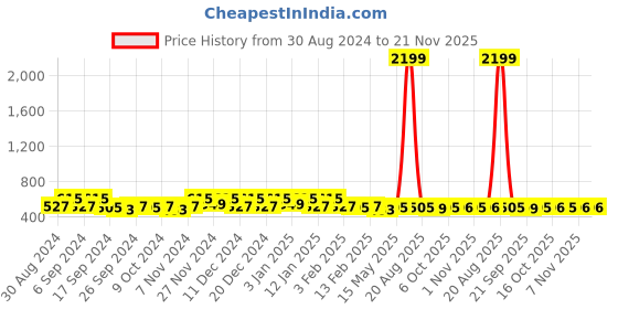 myntra.com Kuber Industries Black & Brown 2 Pieces Drawer Organisers kuber industries Price History Graph from 30 Aug 2024 to 21 Nov 2025