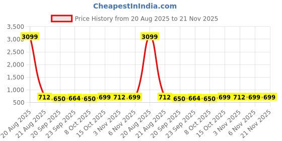 myntra.com Kuber Industries Black & Brown 2 Pieces Foldable Multi-Utility Organisers kuber industries Price History Graph from 20 Aug 2025 to 21 Nov 2025