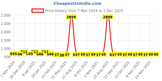 myntra.com Kuber Industries Black & Brown 2 Pieces Jute Round Doormats kuber industries Price History Graph from 7 Nov 2024 to 1 Dec 2025