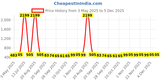 myntra.com Kuber Industries Black & Brown 2 Pieces Non-Woven Cloth Organisers kuber industries Price History Graph from 3 May 2025 to 4 Dec 2025
