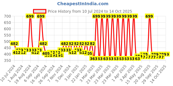 myntra.com Kuber Industries Black & Brown 2-Pieces Non Woven Foldable Storage Box kuber industries Price History Graph from 10 Jul 2024 to 14 Oct 2025