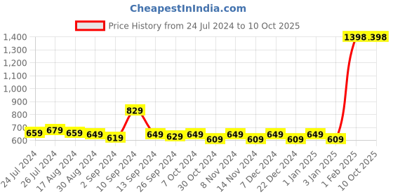 myntra.com Kuber Industries Black & Brown 2 Pieces Printed 240 GSM Bath Rugs kuber industries Price History Graph from 24 Jul 2024 to 10 Oct 2025