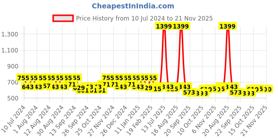 myntra.com Kuber Industries Black & Brown  2 Pieces Printed Unbreakable Bathroom Buckets 18 L kuber industries Price History Graph from 10 Jul 2024 to 21 Nov 2025