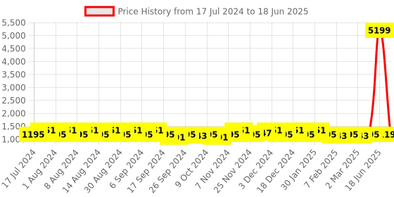 myntra.com Kuber Industries Black & Brown 2 Pieces Regular Drawer Organiser kuber industries Price History Graph from 17 Jul 2024 to 18 Jun 2025