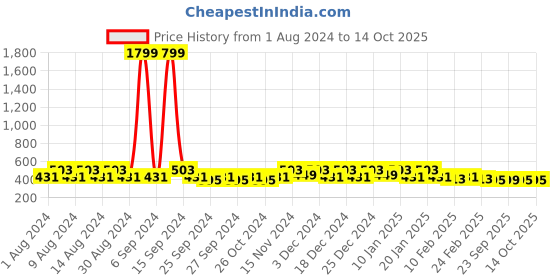 myntra.com Kuber Industries Black & Brown 2 Pieces Regular Multi-Utility Organisers kuber industries Price History Graph from 1 Aug 2024 to 14 Oct 2025