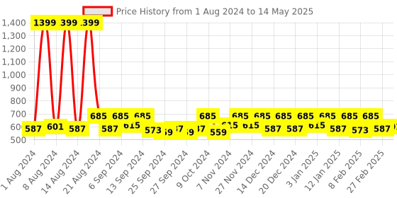 myntra.com Kuber Industries Black & Brown 2 Pieces Reusable Multi Utility Organisers kuber industries Price History Graph from 1 Aug 2024 to 14 May 2025