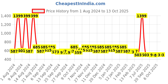 myntra.com Kuber Industries Black & Brown 2 Pieces Reusable Multi Utility Organisers kuber industries Price History Graph from 1 Aug 2024 to 12 Oct 2025