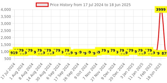 myntra.com Kuber Industries Black & Brown 3 Pcs Drawer Organisers kuber industries Price History Graph from 17 Jul 2024 to 18 Jun 2025